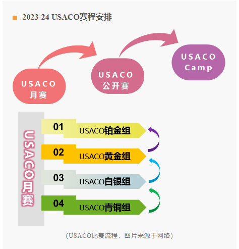 为什么参加USACO？参加USACO有什么意义？附USACO培训课程